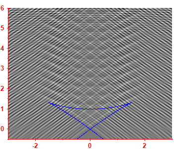 First derivative of the smoothed level density